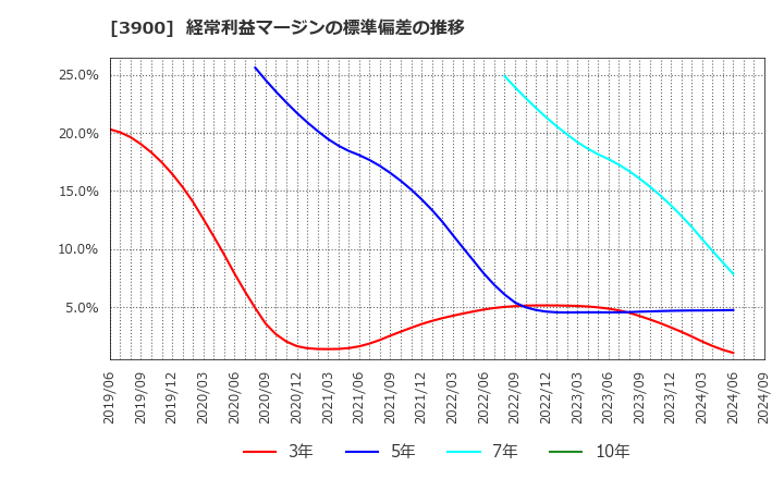 3900 (株)クラウドワークス: 経常利益マージンの標準偏差の推移