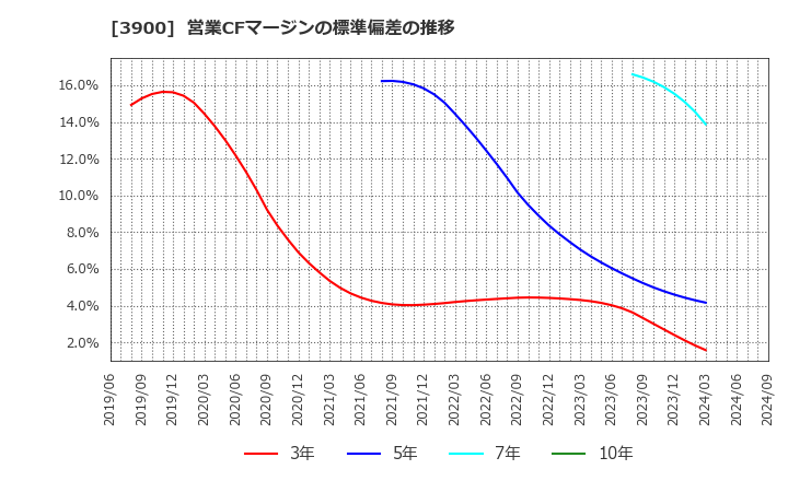 3900 (株)クラウドワークス: 営業CFマージンの標準偏差の推移