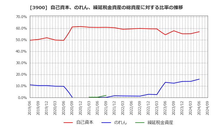 3900 (株)クラウドワークス: 自己資本、のれん、繰延税金資産の総資産に対する比率の推移