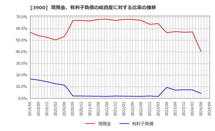 3900 (株)クラウドワークス: 現預金、有利子負債の総資産に対する比率の推移