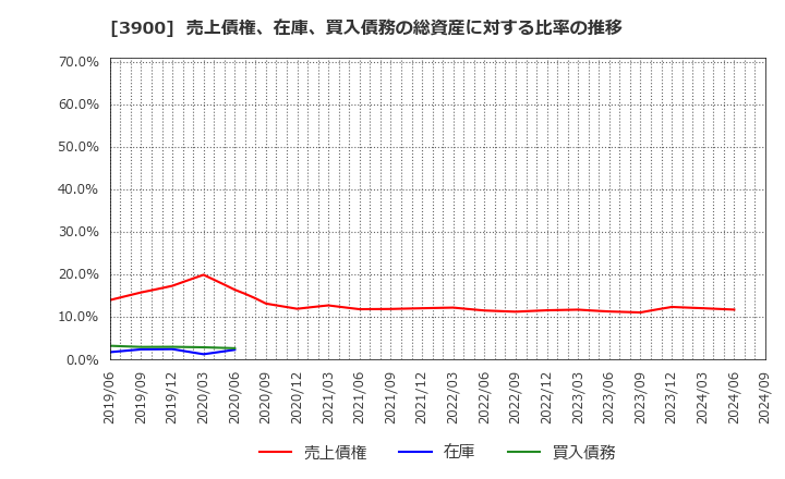 3900 (株)クラウドワークス: 売上債権、在庫、買入債務の総資産に対する比率の推移