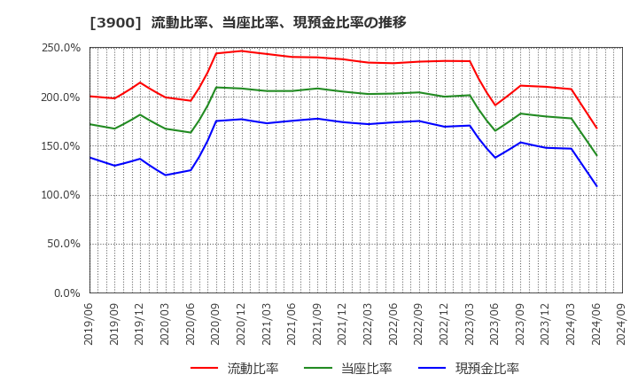 3900 (株)クラウドワークス: 流動比率、当座比率、現預金比率の推移