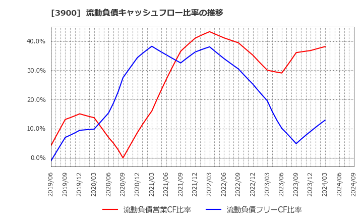 3900 (株)クラウドワークス: 流動負債キャッシュフロー比率の推移