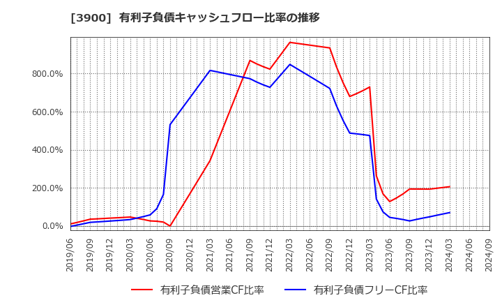 3900 (株)クラウドワークス: 有利子負債キャッシュフロー比率の推移