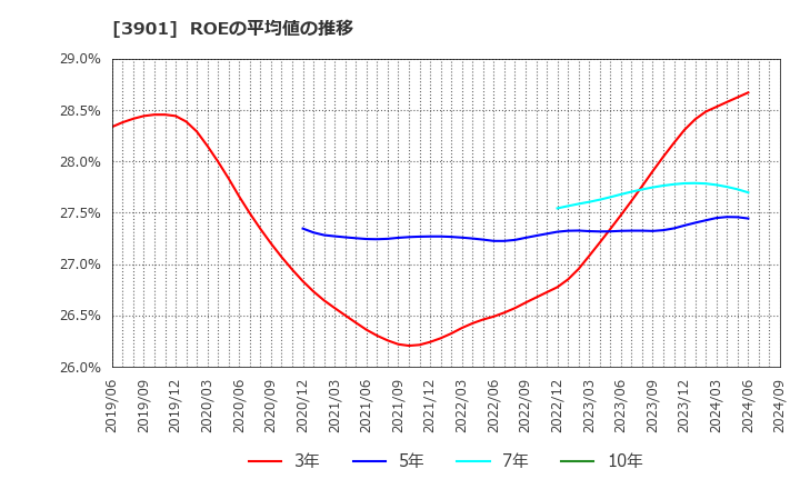 3901 マークラインズ(株): ROEの平均値の推移