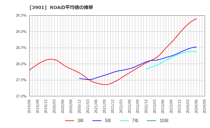 3901 マークラインズ(株): ROAの平均値の推移