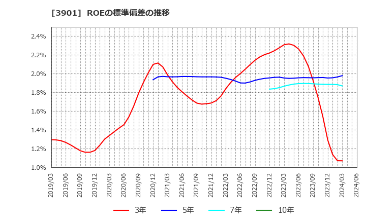 3901 マークラインズ(株): ROEの標準偏差の推移