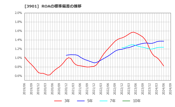 3901 マークラインズ(株): ROAの標準偏差の推移