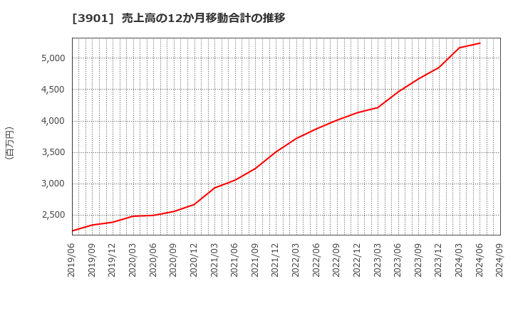 3901 マークラインズ(株): 売上高の12か月移動合計の推移