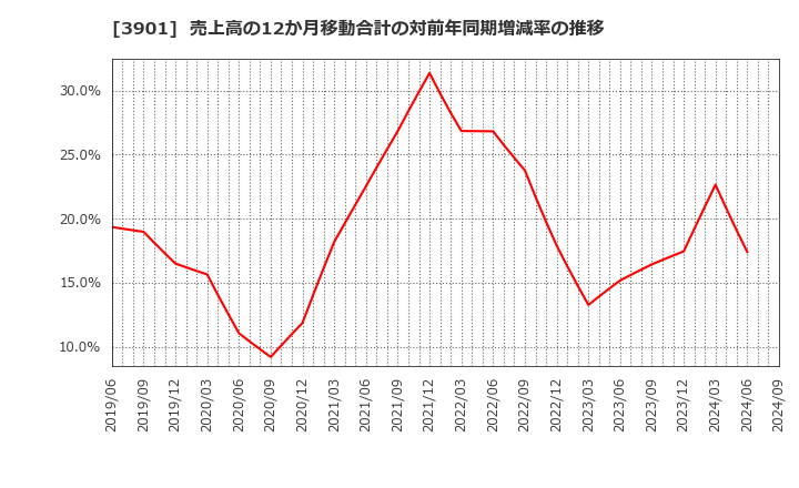 3901 マークラインズ(株): 売上高の12か月移動合計の対前年同期増減率の推移