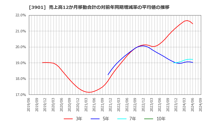 3901 マークラインズ(株): 売上高12か月移動合計の対前年同期増減率の平均値の推移