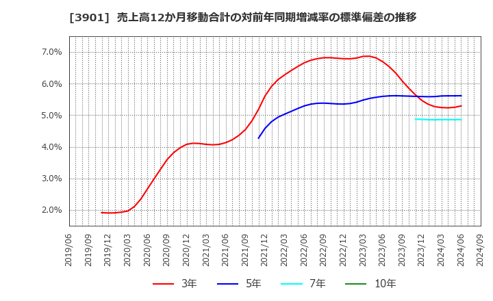 3901 マークラインズ(株): 売上高12か月移動合計の対前年同期増減率の標準偏差の推移