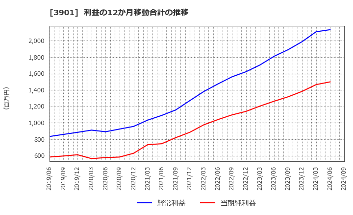 3901 マークラインズ(株): 利益の12か月移動合計の推移