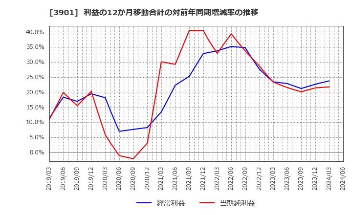 3901 マークラインズ(株): 利益の12か月移動合計の対前年同期増減率の推移