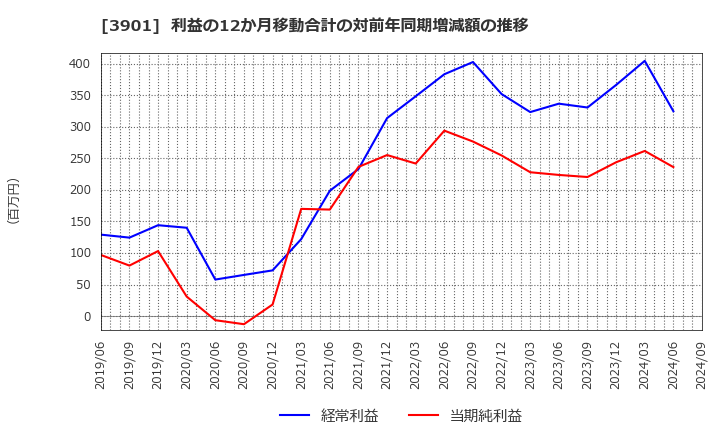 3901 マークラインズ(株): 利益の12か月移動合計の対前年同期増減額の推移