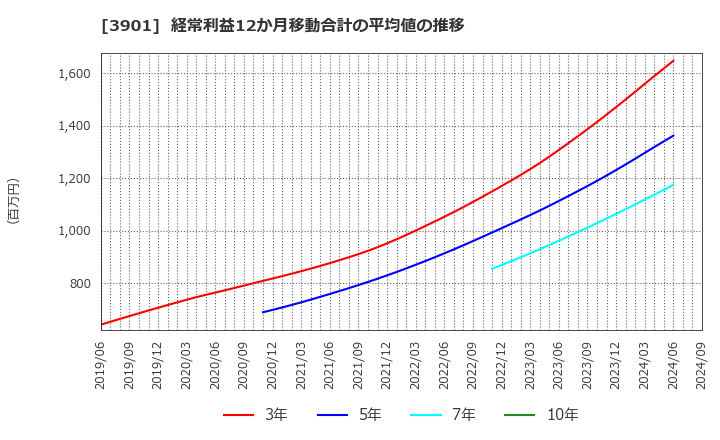 3901 マークラインズ(株): 経常利益12か月移動合計の平均値の推移