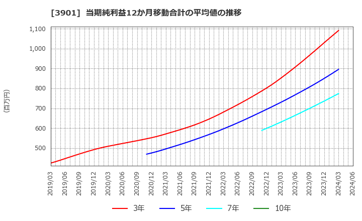 3901 マークラインズ(株): 当期純利益12か月移動合計の平均値の推移