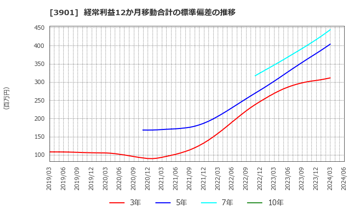 3901 マークラインズ(株): 経常利益12か月移動合計の標準偏差の推移