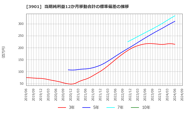 3901 マークラインズ(株): 当期純利益12か月移動合計の標準偏差の推移