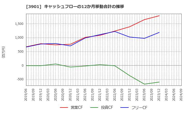 3901 マークラインズ(株): キャッシュフローの12か月移動合計の推移