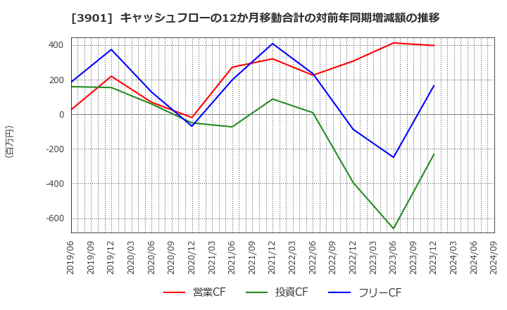 3901 マークラインズ(株): キャッシュフローの12か月移動合計の対前年同期増減額の推移