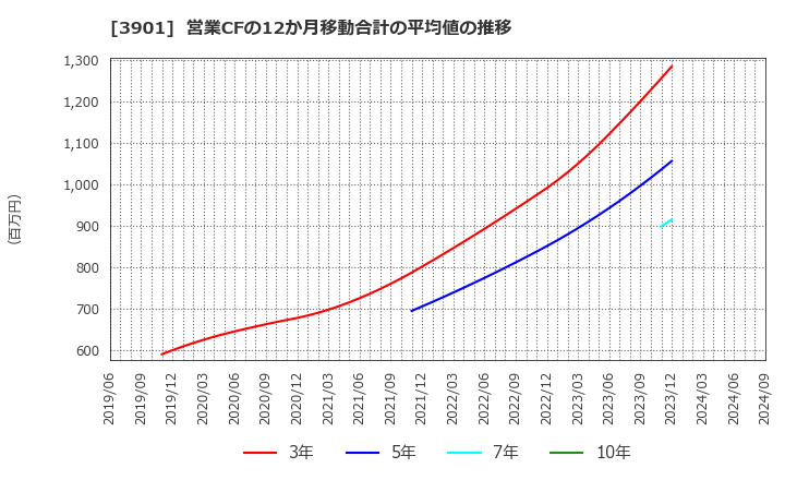 3901 マークラインズ(株): 営業CFの12か月移動合計の平均値の推移