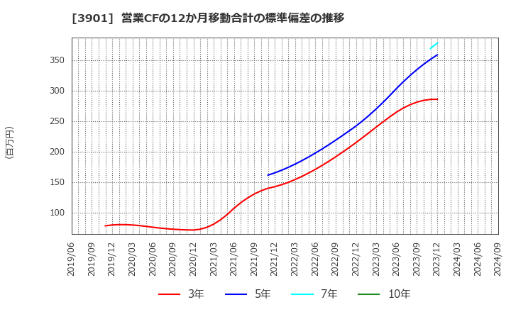 3901 マークラインズ(株): 営業CFの12か月移動合計の標準偏差の推移