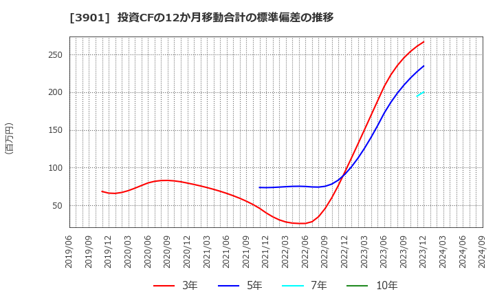 3901 マークラインズ(株): 投資CFの12か月移動合計の標準偏差の推移