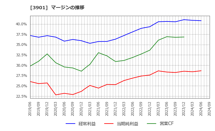 3901 マークラインズ(株): マージンの推移