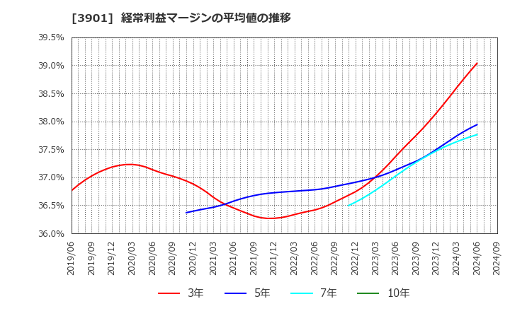 3901 マークラインズ(株): 経常利益マージンの平均値の推移