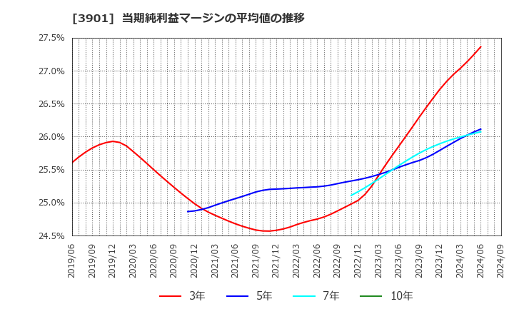 3901 マークラインズ(株): 当期純利益マージンの平均値の推移