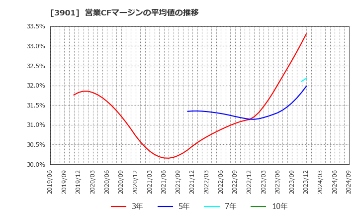 3901 マークラインズ(株): 営業CFマージンの平均値の推移