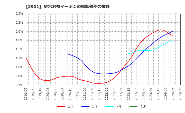 3901 マークラインズ(株): 経常利益マージンの標準偏差の推移