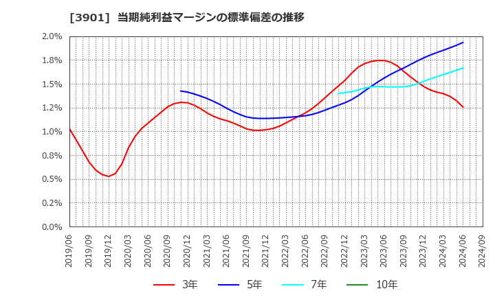 3901 マークラインズ(株): 当期純利益マージンの標準偏差の推移