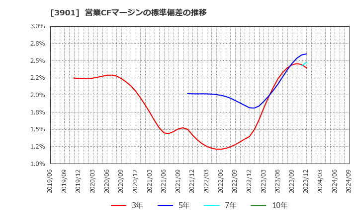 3901 マークラインズ(株): 営業CFマージンの標準偏差の推移