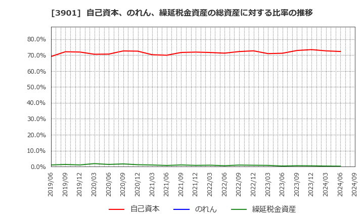 3901 マークラインズ(株): 自己資本、のれん、繰延税金資産の総資産に対する比率の推移