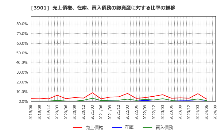 3901 マークラインズ(株): 売上債権、在庫、買入債務の総資産に対する比率の推移