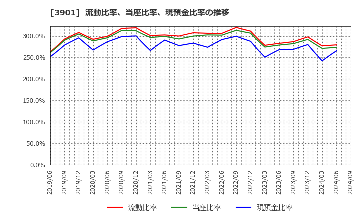 3901 マークラインズ(株): 流動比率、当座比率、現預金比率の推移