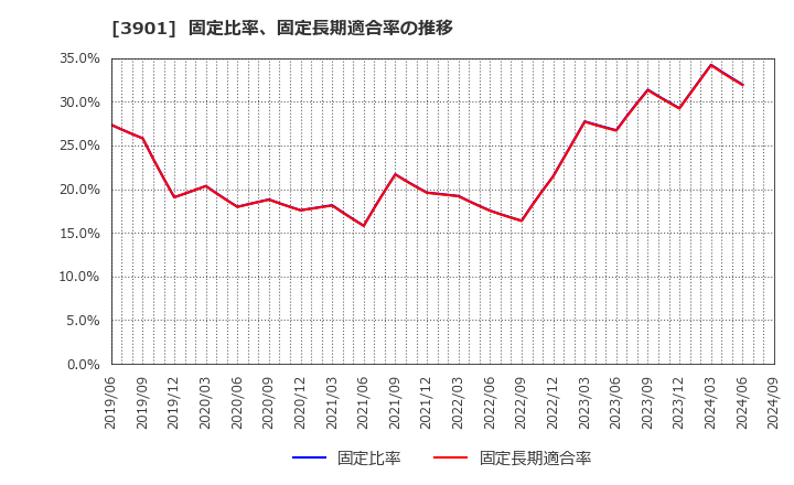 3901 マークラインズ(株): 固定比率、固定長期適合率の推移