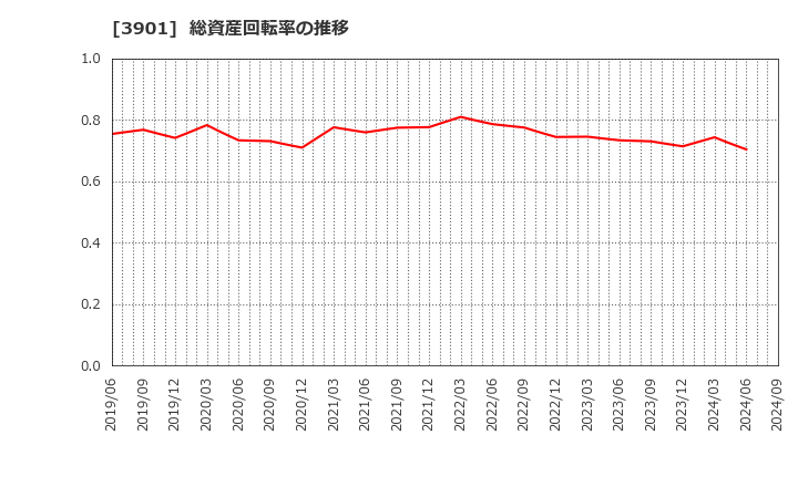 3901 マークラインズ(株): 総資産回転率の推移