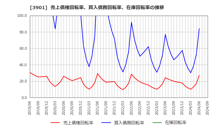 3901 マークラインズ(株): 売上債権回転率、買入債務回転率、在庫回転率の推移