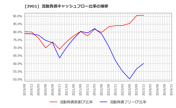 3901 マークラインズ(株): 流動負債キャッシュフロー比率の推移