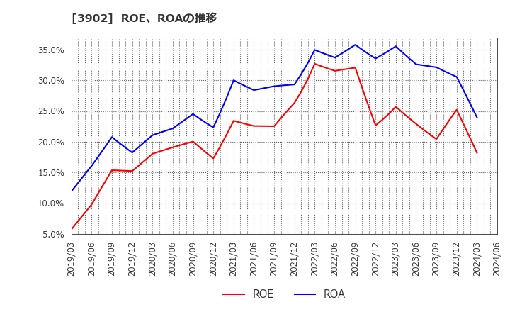 3902 メディカル・データ・ビジョン(株): ROE、ROAの推移