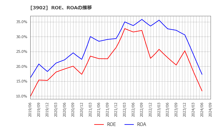 3902 メディカル・データ・ビジョン(株): ROE、ROAの推移