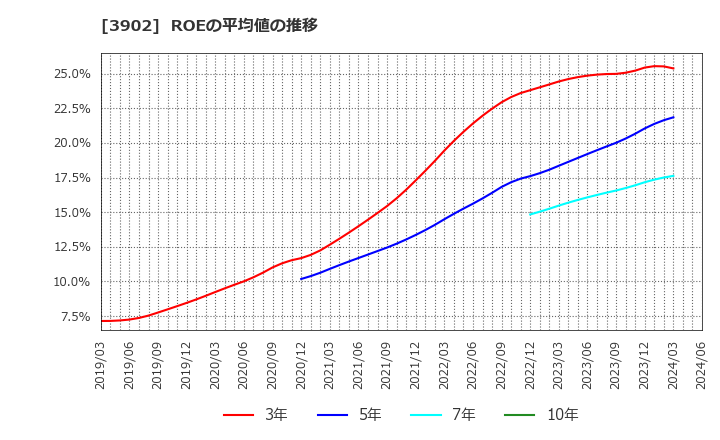 3902 メディカル・データ・ビジョン(株): ROEの平均値の推移