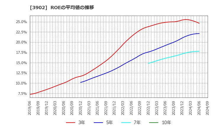 3902 メディカル・データ・ビジョン(株): ROEの平均値の推移