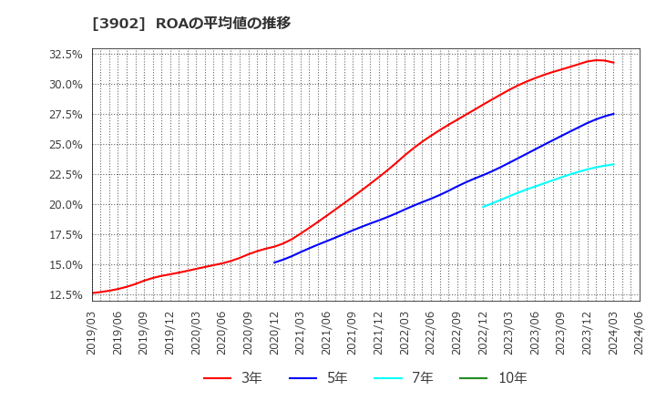 3902 メディカル・データ・ビジョン(株): ROAの平均値の推移