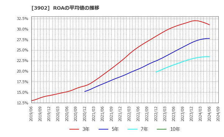 3902 メディカル・データ・ビジョン(株): ROAの平均値の推移