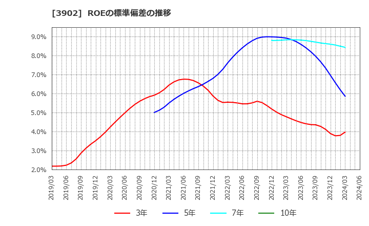 3902 メディカル・データ・ビジョン(株): ROEの標準偏差の推移