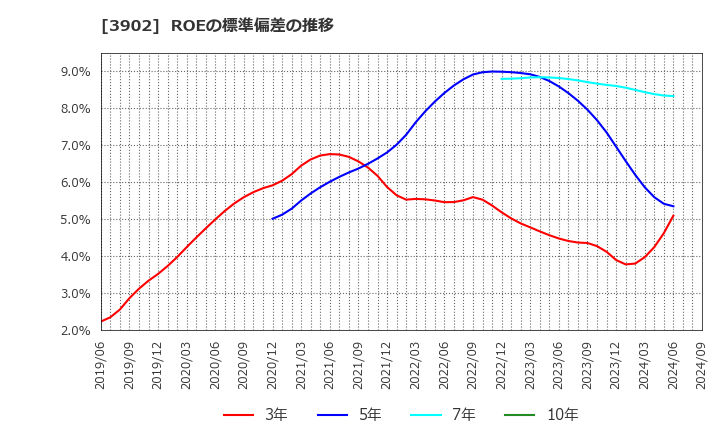 3902 メディカル・データ・ビジョン(株): ROEの標準偏差の推移